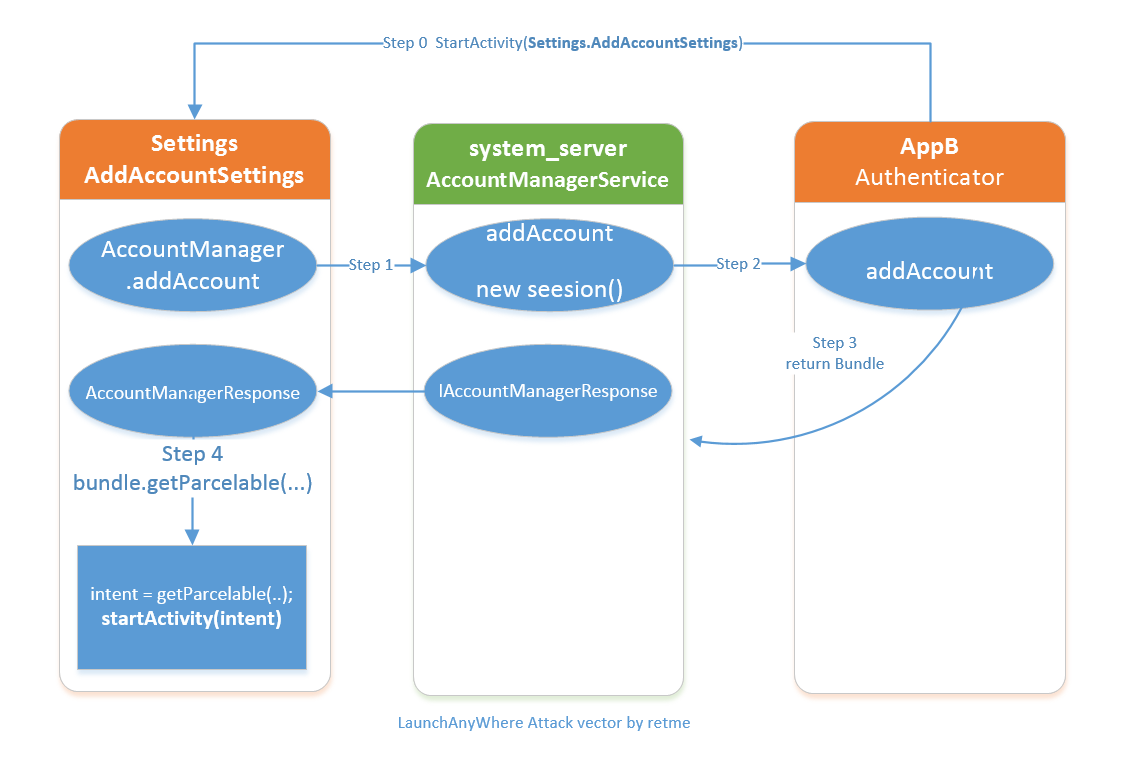 Android Bundle风水复现| PWN? PWN!